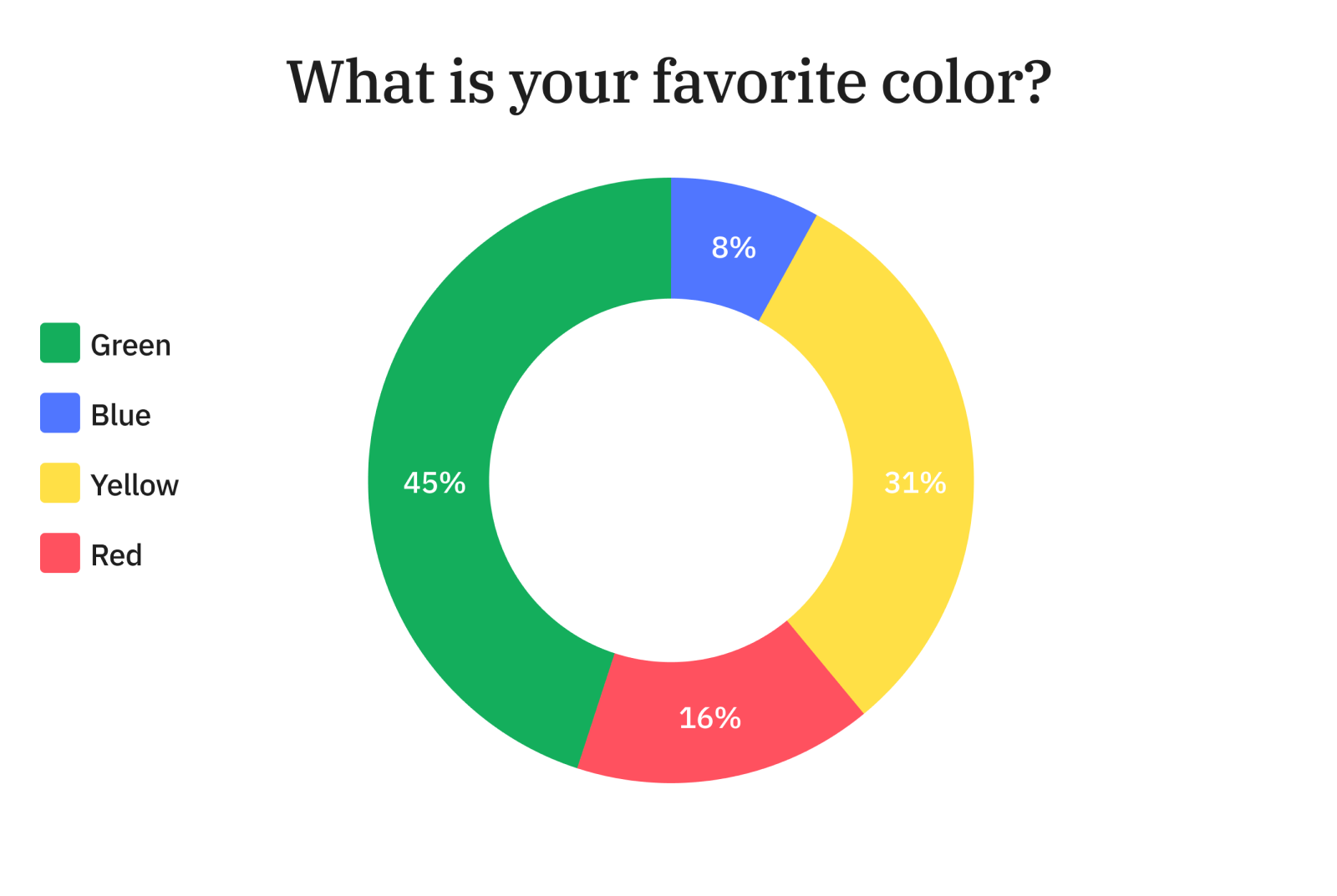 Donut chart (favorite color)