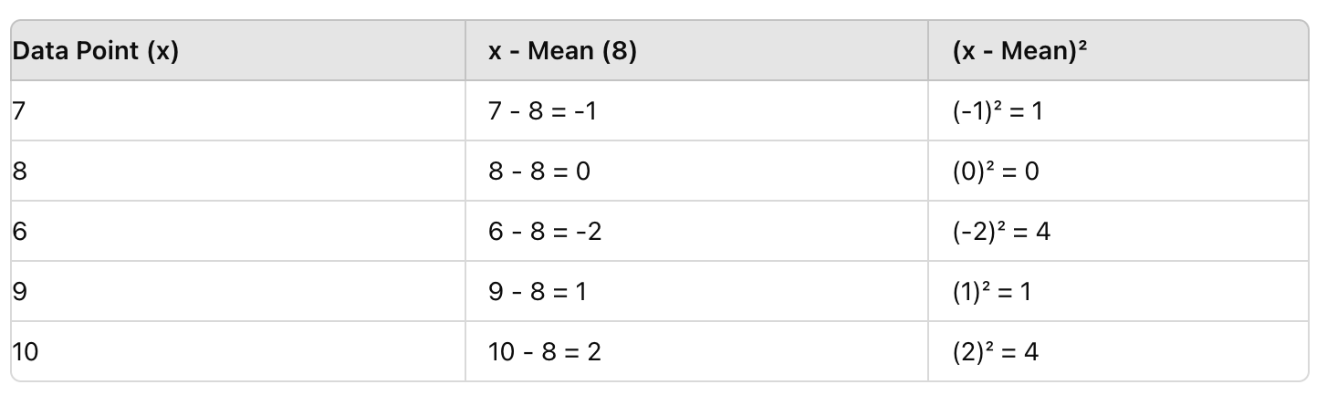 Subtract the Mean from Each Data Point