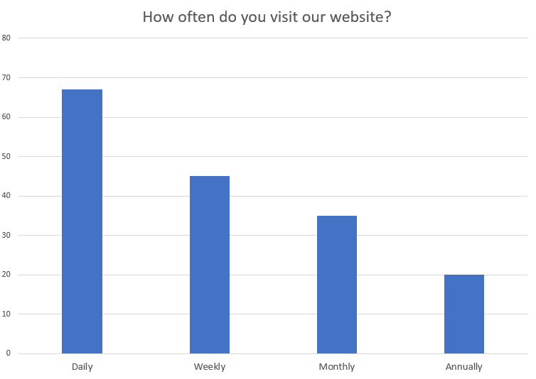 Bar Chart Vertical